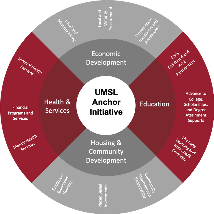 Anchor Institution Initiative